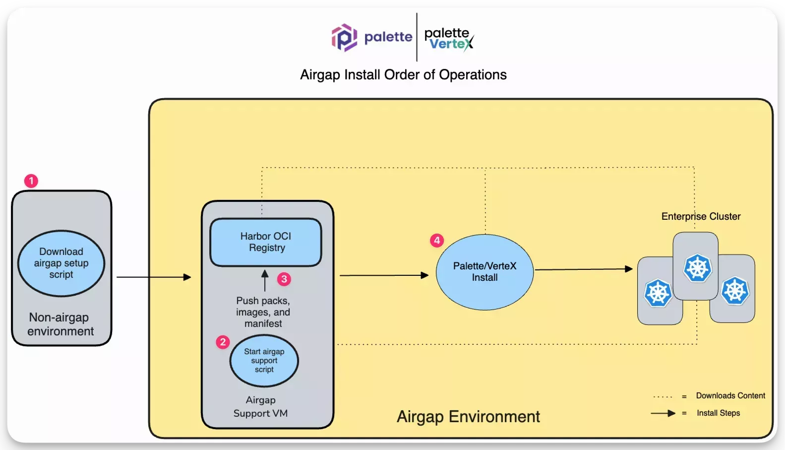 An architecture diagram outlining the five different install phases