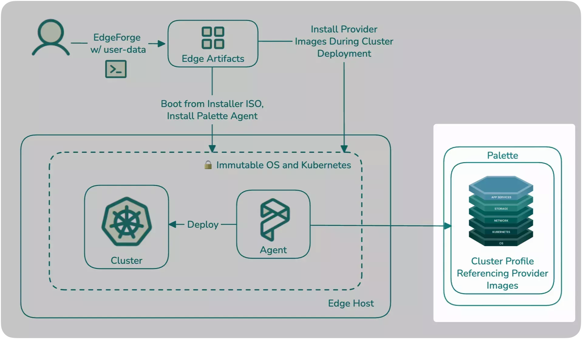 Palette Edge architecture diagram